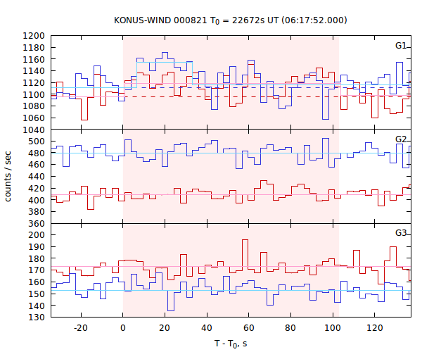 light curves