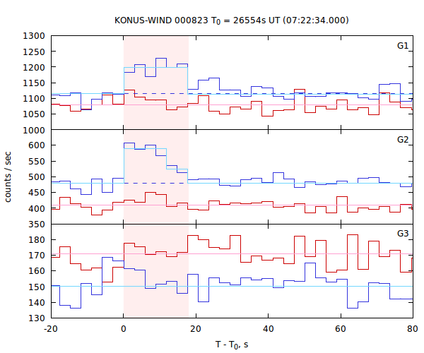 light curves