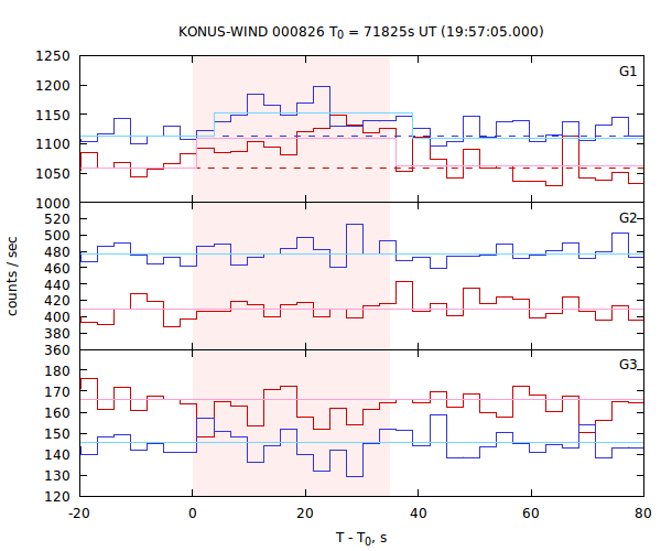 light curves