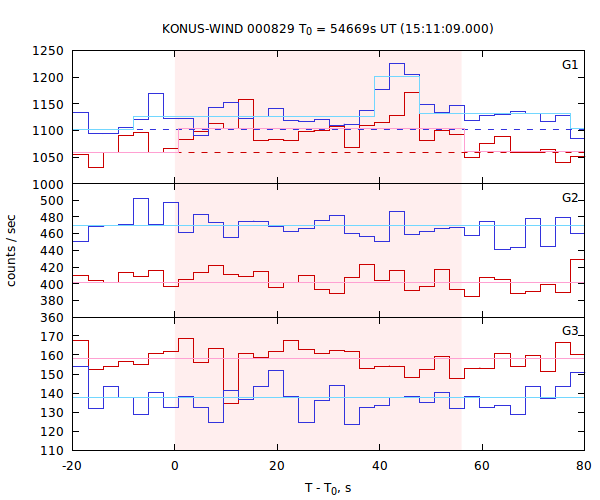 light curves
