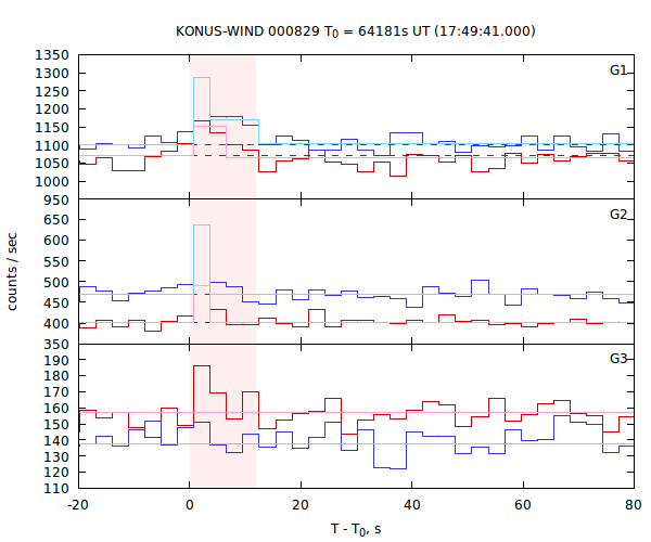 light curves
