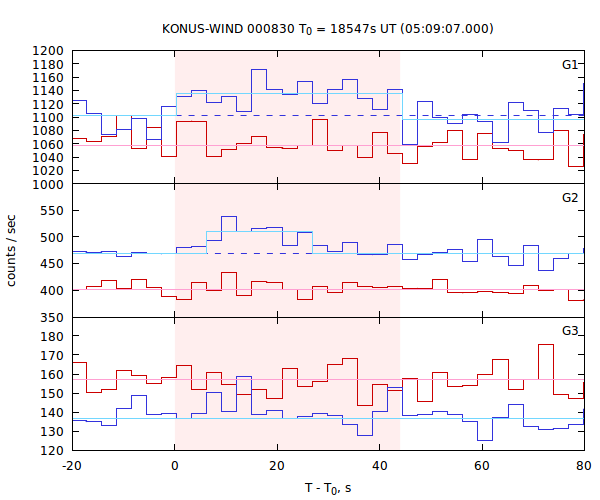 light curves