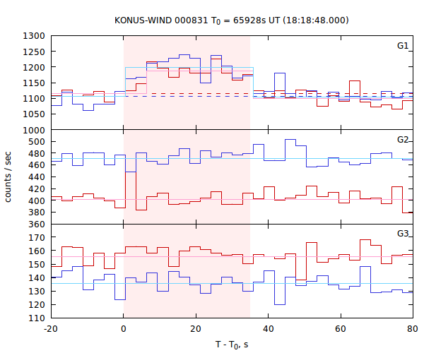 light curves