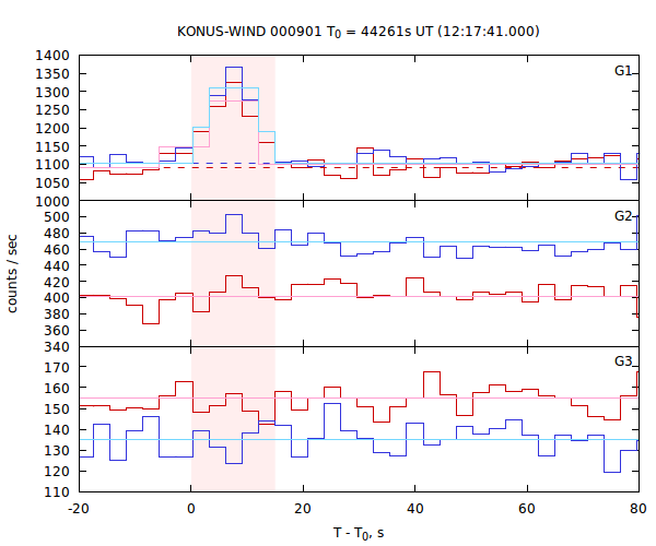 light curves