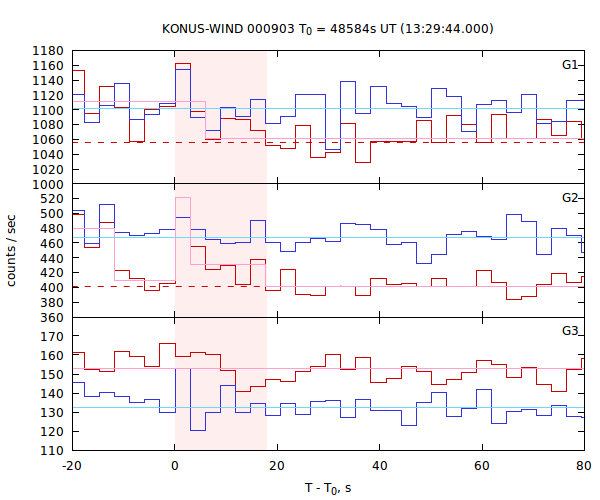 light curves