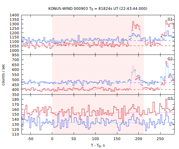 light curves