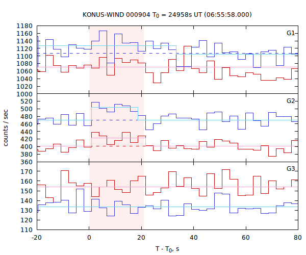 light curves
