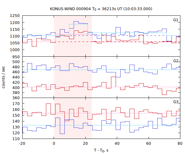 light curves