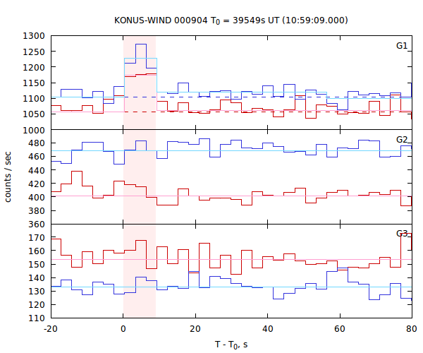 light curves