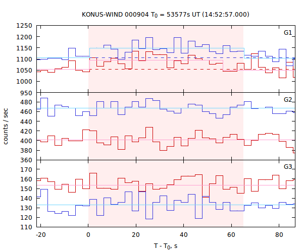 light curves