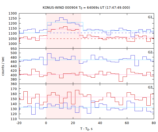 light curves