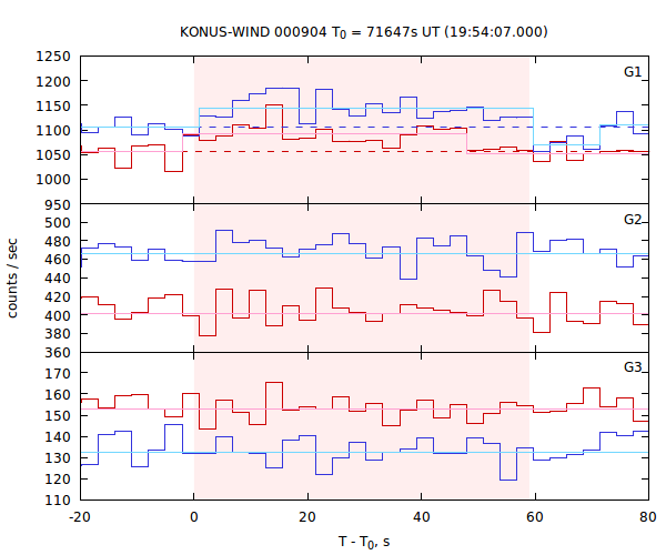 light curves
