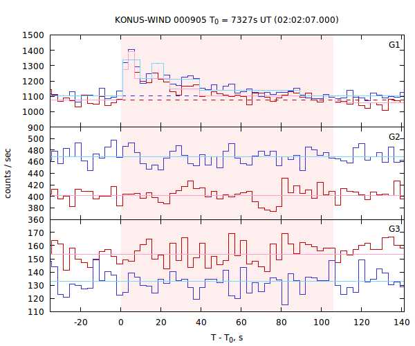 light curves