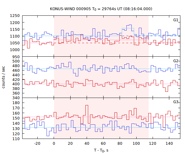 light curves