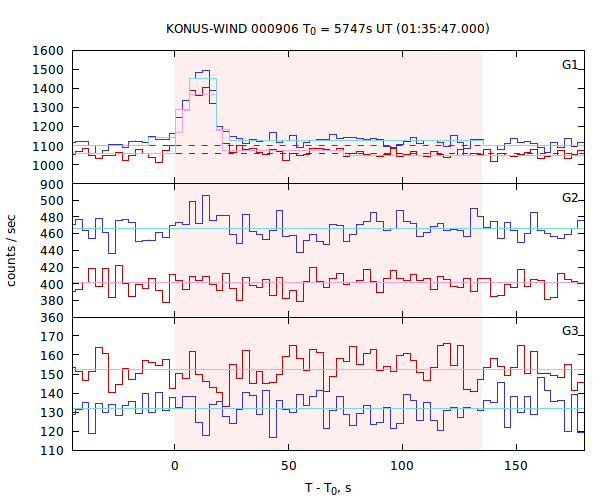 light curves