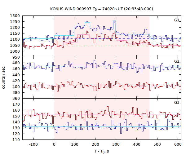 light curves