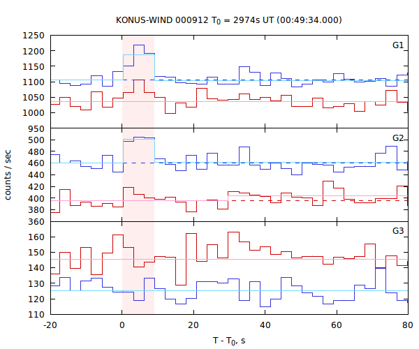 light curves