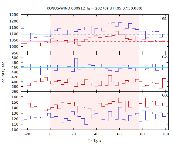 light curves