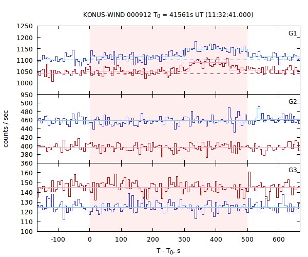 light curves