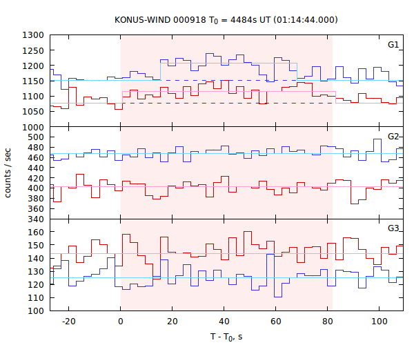 light curves