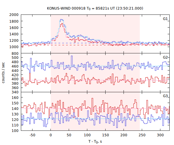 light curves