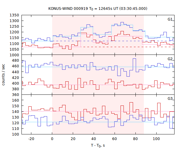 light curves
