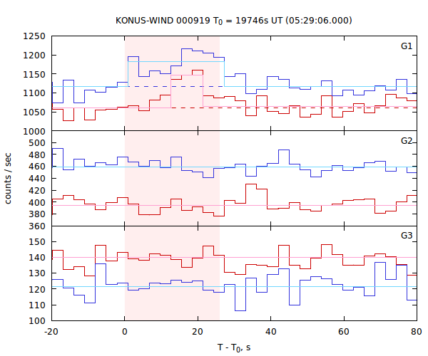 light curves