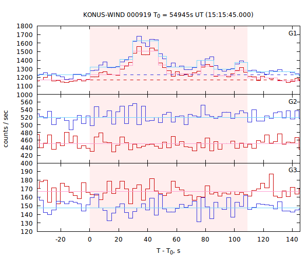 light curves
