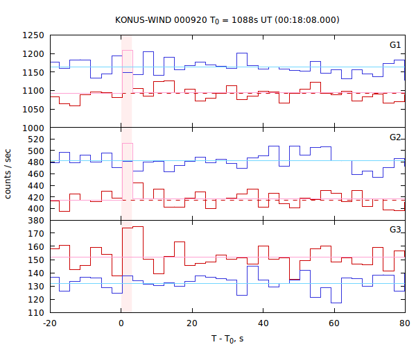 light curves