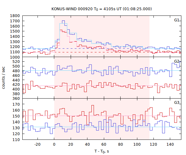 light curves