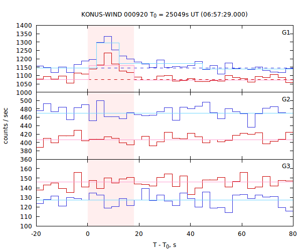 light curves