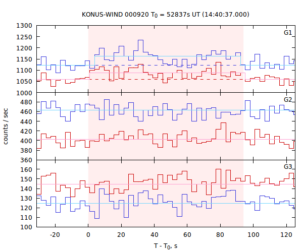 light curves