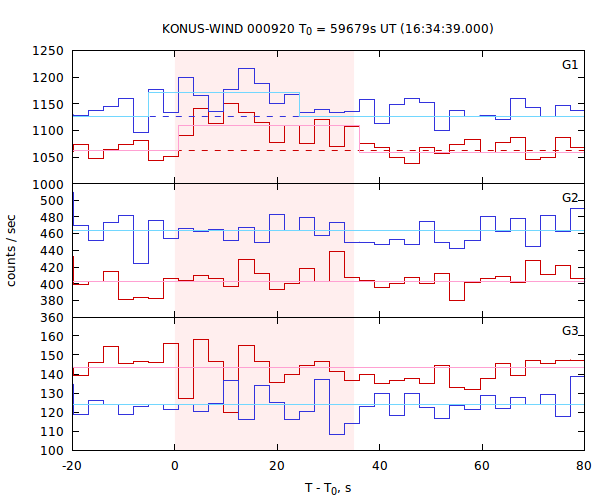 light curves
