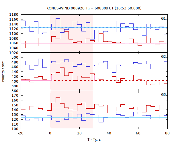 light curves