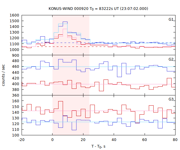 light curves