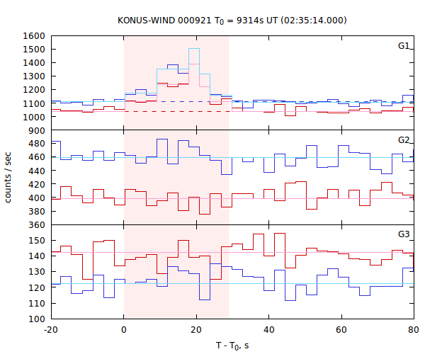 light curves