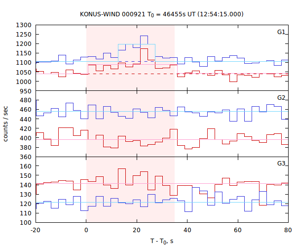 light curves