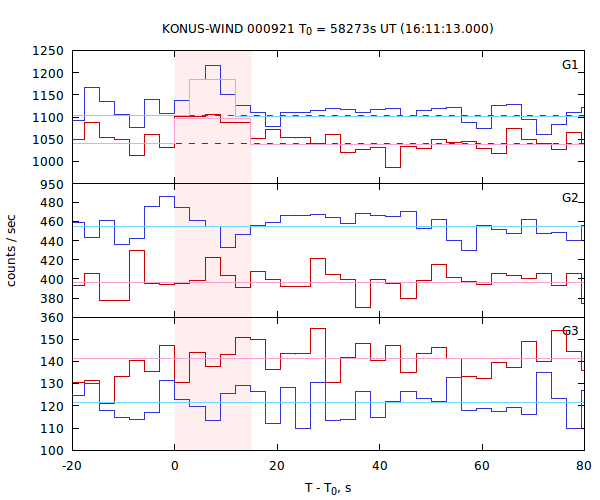 light curves