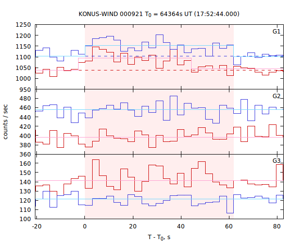 light curves