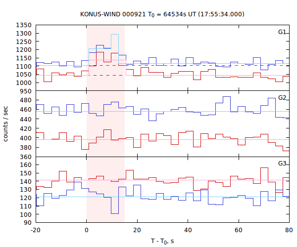 light curves