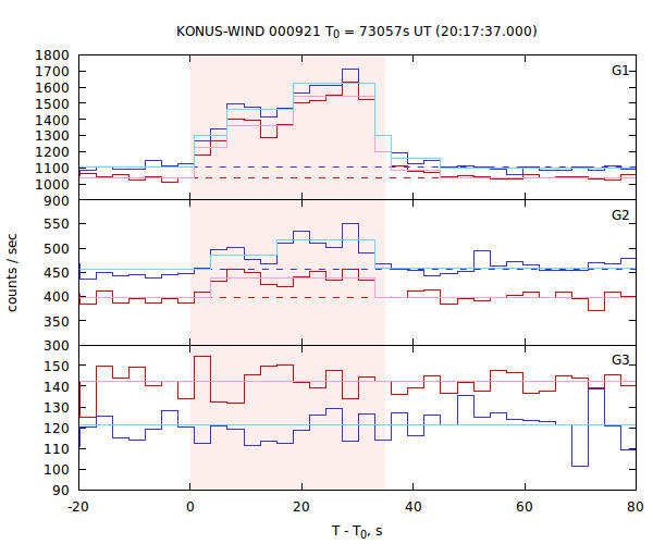 light curves