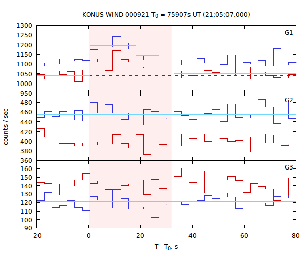 light curves