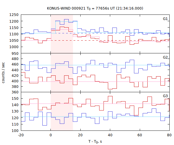 light curves