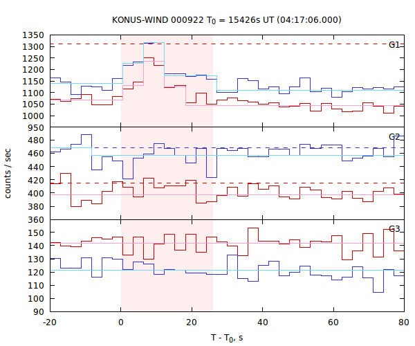 light curves