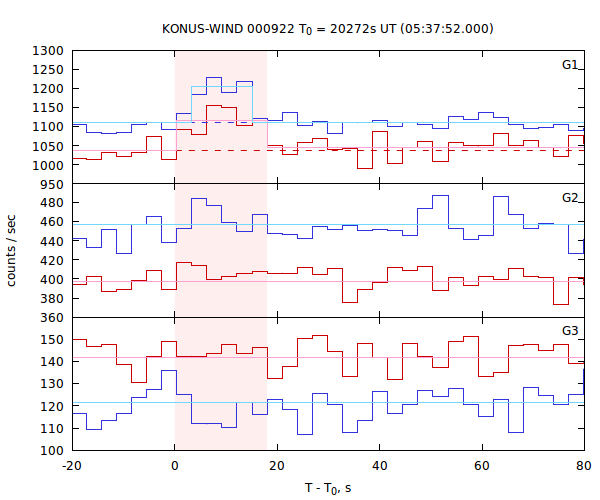 light curves