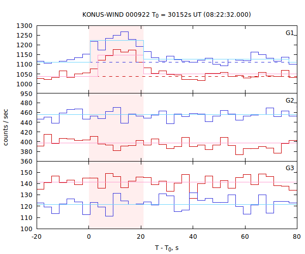 light curves