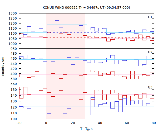 light curves