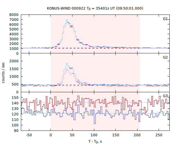 light curves