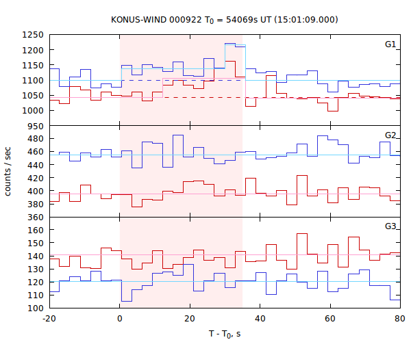 light curves