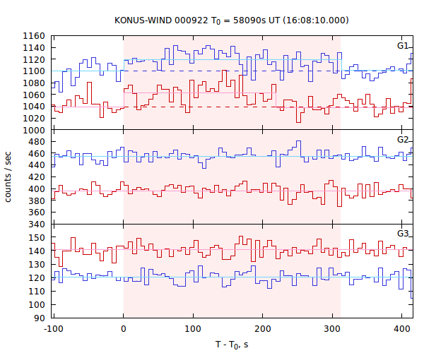 light curves